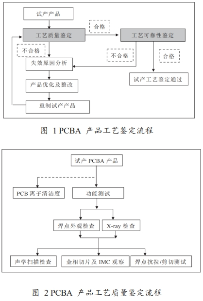 SMT印制電路闆工藝質量改良研究